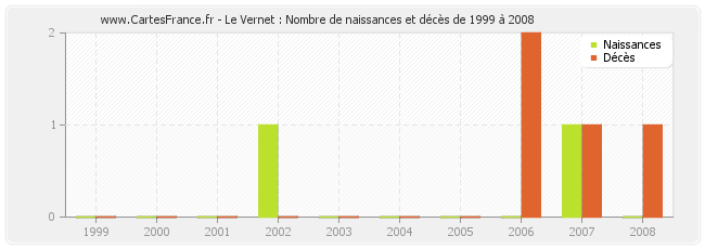 Le Vernet : Nombre de naissances et décès de 1999 à 2008